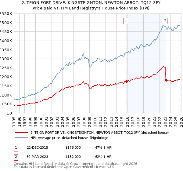 2, TEIGN FORT DRIVE, KINGSTEIGNTON, NEWTON ABBOT, TQ12 3FY: Price paid vs HM Land Registry's House Price Index
