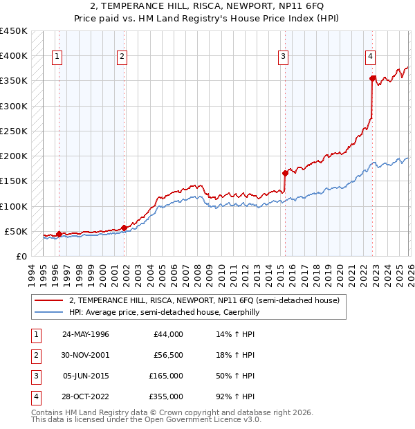 2, TEMPERANCE HILL, RISCA, NEWPORT, NP11 6FQ: Price paid vs HM Land Registry's House Price Index