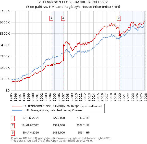 2, TENNYSON CLOSE, BANBURY, OX16 9JZ: Price paid vs HM Land Registry's House Price Index