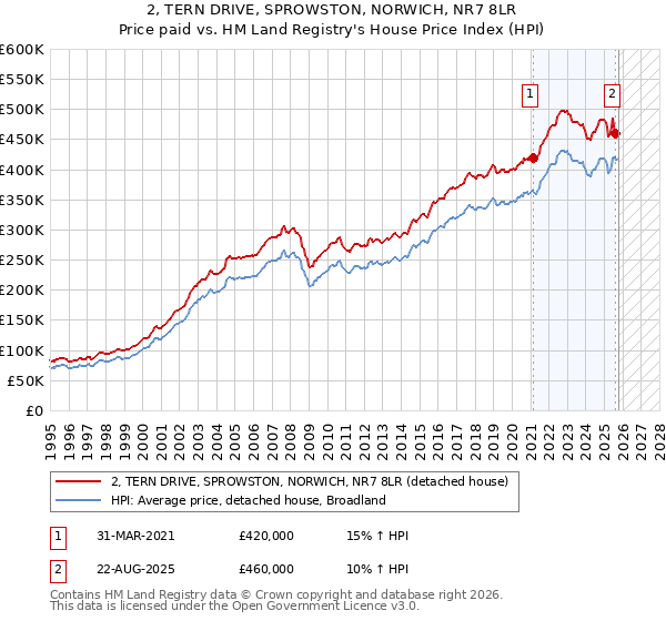 2, TERN DRIVE, SPROWSTON, NORWICH, NR7 8LR: Price paid vs HM Land Registry's House Price Index
