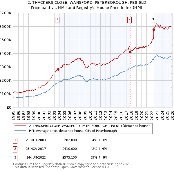 2, THACKERS CLOSE, WANSFORD, PETERBOROUGH, PE8 6LD: Price paid vs HM Land Registry's House Price Index