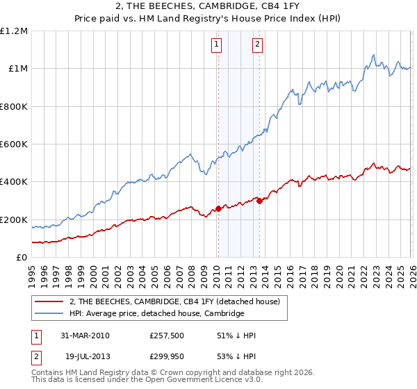 2, THE BEECHES, CAMBRIDGE, CB4 1FY: Price paid vs HM Land Registry's House Price Index