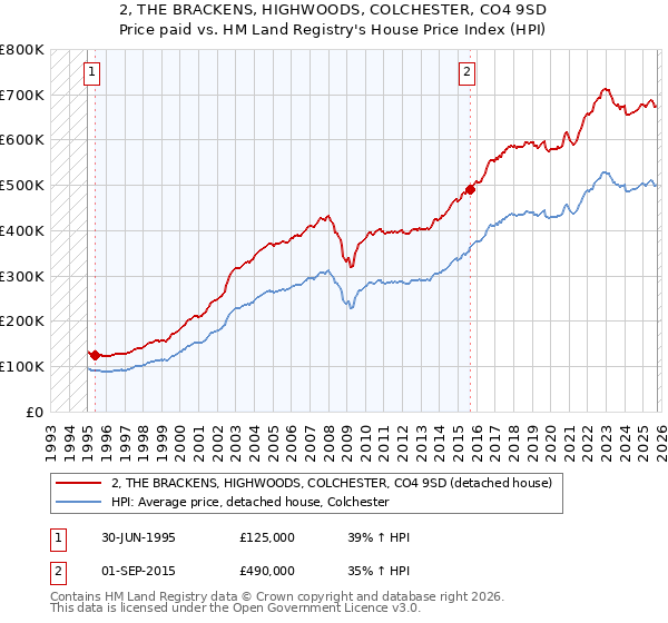 2, THE BRACKENS, HIGHWOODS, COLCHESTER, CO4 9SD: Price paid vs HM Land Registry's House Price Index