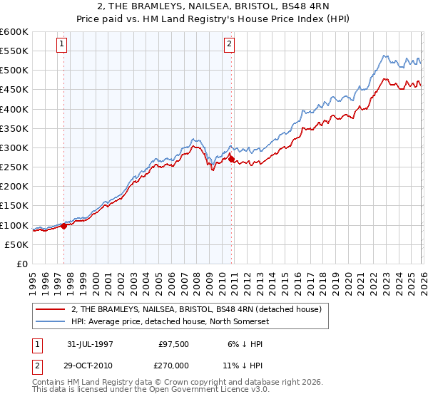 2, THE BRAMLEYS, NAILSEA, BRISTOL, BS48 4RN: Price paid vs HM Land Registry's House Price Index