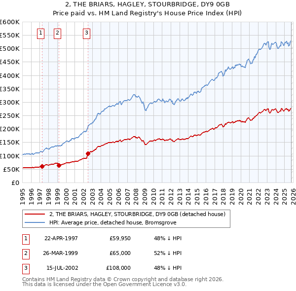 2, THE BRIARS, HAGLEY, STOURBRIDGE, DY9 0GB: Price paid vs HM Land Registry's House Price Index