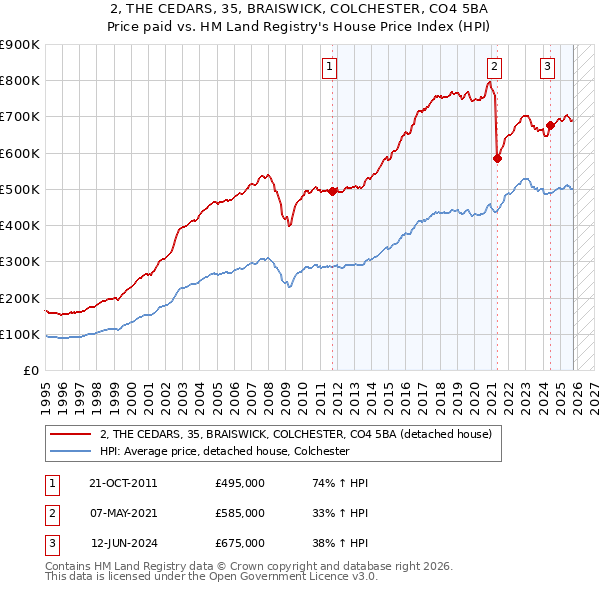 2, THE CEDARS, 35, BRAISWICK, COLCHESTER, CO4 5BA: Price paid vs HM Land Registry's House Price Index