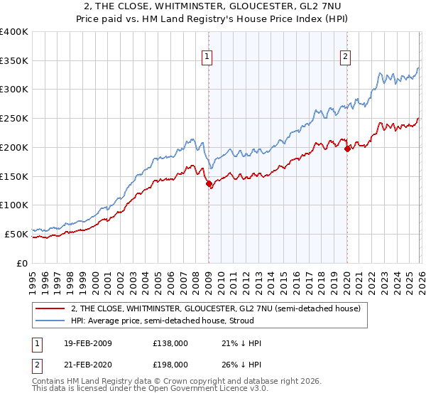 2, THE CLOSE, WHITMINSTER, GLOUCESTER, GL2 7NU: Price paid vs HM Land Registry's House Price Index