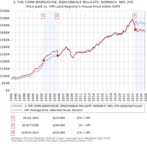 2, THE CORN WAREHOUSE, BRACONDALE MILLGATE, NORWICH, NR1 2FD: Price paid vs HM Land Registry's House Price Index
