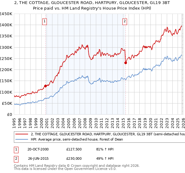 2, THE COTTAGE, GLOUCESTER ROAD, HARTPURY, GLOUCESTER, GL19 3BT: Price paid vs HM Land Registry's House Price Index