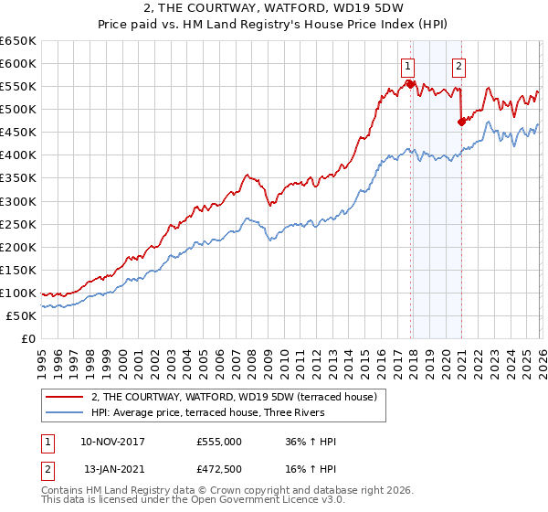 2, THE COURTWAY, WATFORD, WD19 5DW: Price paid vs HM Land Registry's House Price Index