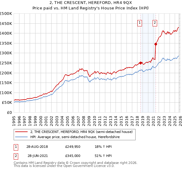 2, THE CRESCENT, HEREFORD, HR4 9QX: Price paid vs HM Land Registry's House Price Index