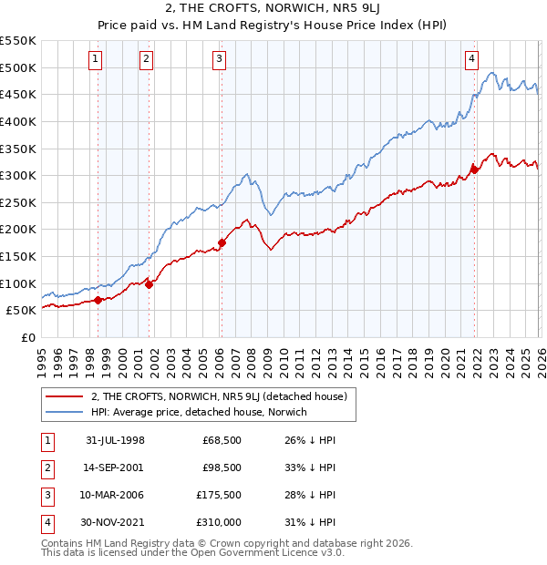 2, THE CROFTS, NORWICH, NR5 9LJ: Price paid vs HM Land Registry's House Price Index