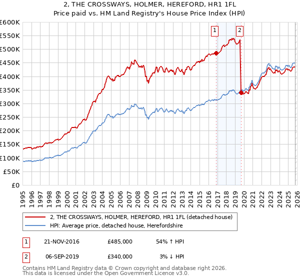 2, THE CROSSWAYS, HOLMER, HEREFORD, HR1 1FL: Price paid vs HM Land Registry's House Price Index
