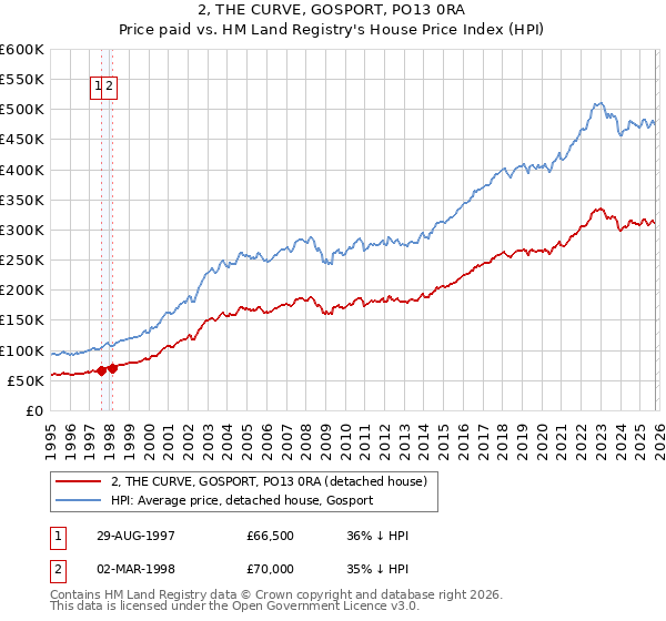 2, THE CURVE, GOSPORT, PO13 0RA: Price paid vs HM Land Registry's House Price Index