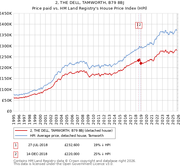 2, THE DELL, TAMWORTH, B79 8BJ: Price paid vs HM Land Registry's House Price Index
