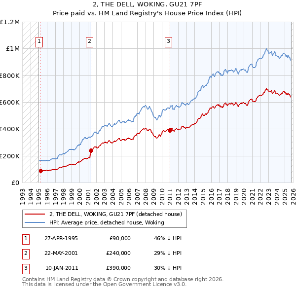 2, THE DELL, WOKING, GU21 7PF: Price paid vs HM Land Registry's House Price Index