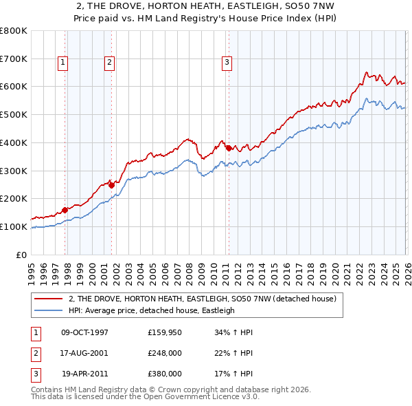 2, THE DROVE, HORTON HEATH, EASTLEIGH, SO50 7NW: Price paid vs HM Land Registry's House Price Index