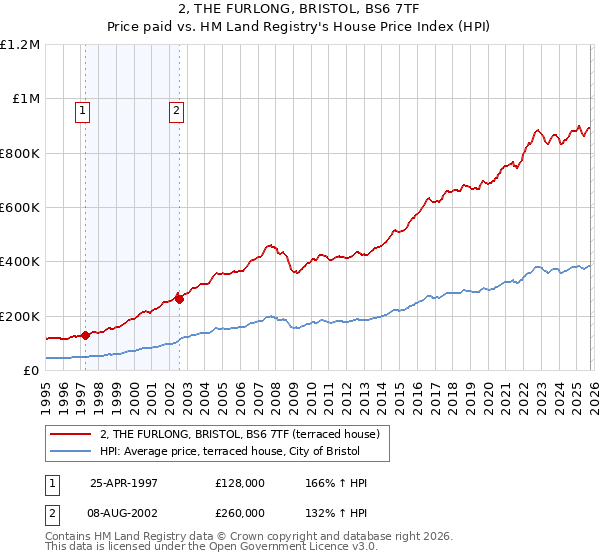 2, THE FURLONG, BRISTOL, BS6 7TF: Price paid vs HM Land Registry's House Price Index