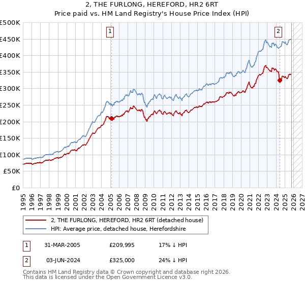 2, THE FURLONG, HEREFORD, HR2 6RT: Price paid vs HM Land Registry's House Price Index