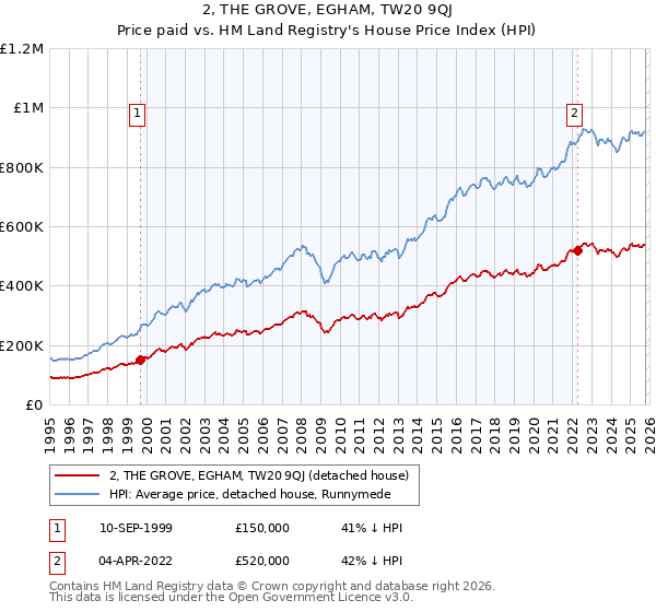 2, THE GROVE, EGHAM, TW20 9QJ: Price paid vs HM Land Registry's House Price Index