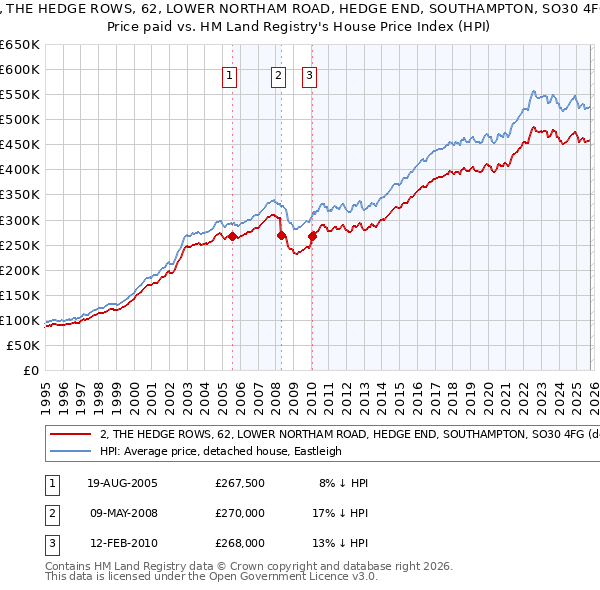 2, THE HEDGE ROWS, 62, LOWER NORTHAM ROAD, HEDGE END, SOUTHAMPTON, SO30 4FG: Price paid vs HM Land Registry's House Price Index