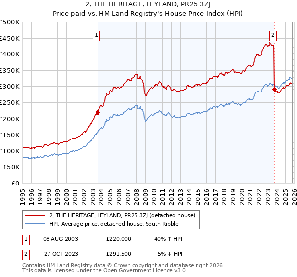 2, THE HERITAGE, LEYLAND, PR25 3ZJ: Price paid vs HM Land Registry's House Price Index