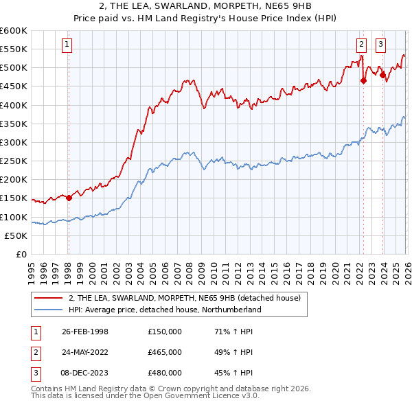 2, THE LEA, SWARLAND, MORPETH, NE65 9HB: Price paid vs HM Land Registry's House Price Index