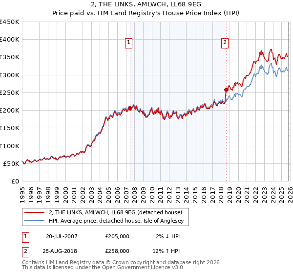 2, THE LINKS, AMLWCH, LL68 9EG: Price paid vs HM Land Registry's House Price Index