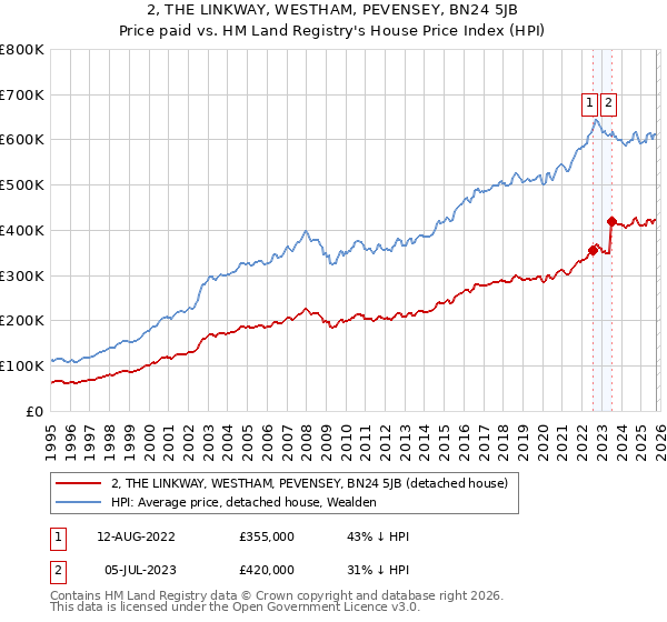 2, THE LINKWAY, WESTHAM, PEVENSEY, BN24 5JB: Price paid vs HM Land Registry's House Price Index