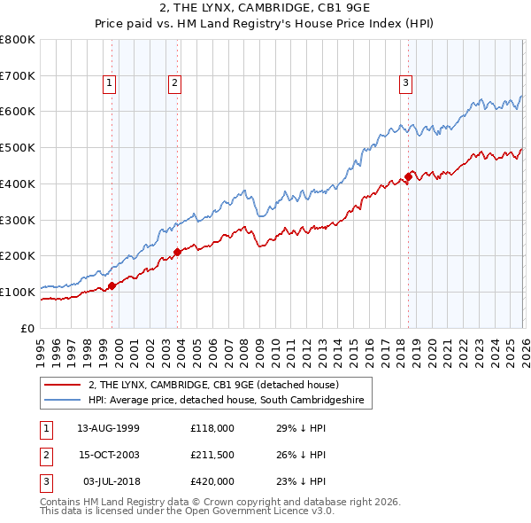 2, THE LYNX, CAMBRIDGE, CB1 9GE: Price paid vs HM Land Registry's House Price Index
