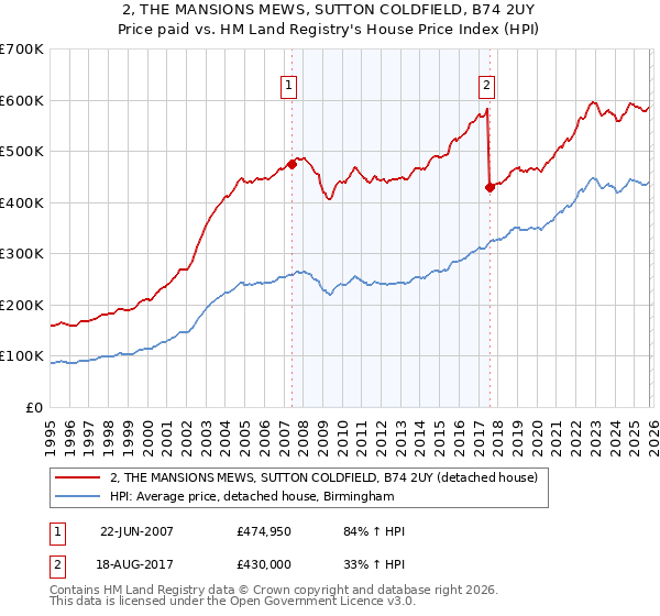 2, THE MANSIONS MEWS, SUTTON COLDFIELD, B74 2UY: Price paid vs HM Land Registry's House Price Index