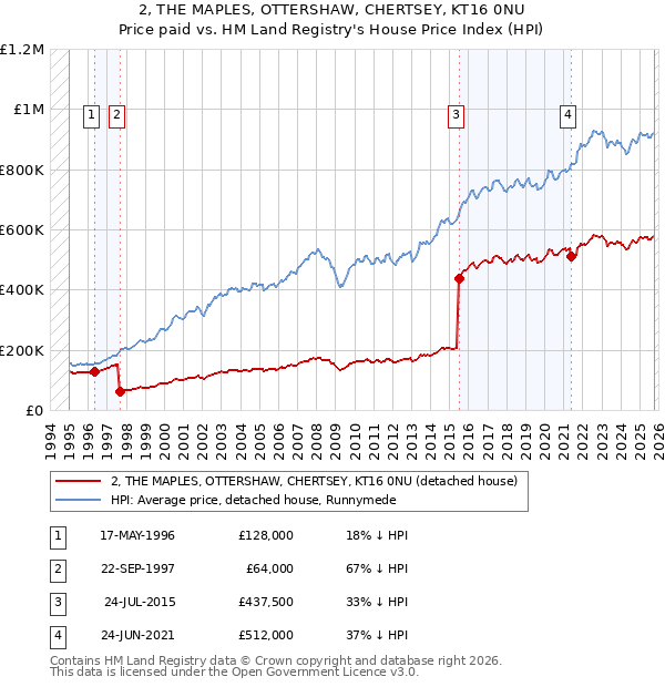 2, THE MAPLES, OTTERSHAW, CHERTSEY, KT16 0NU: Price paid vs HM Land Registry's House Price Index