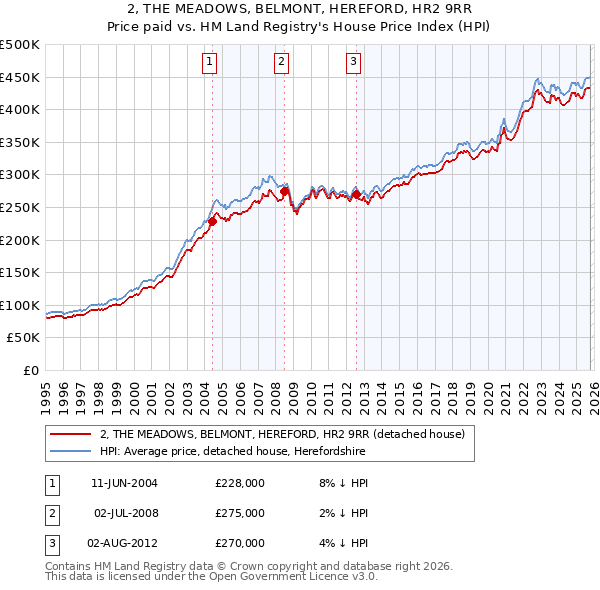 2, THE MEADOWS, BELMONT, HEREFORD, HR2 9RR: Price paid vs HM Land Registry's House Price Index
