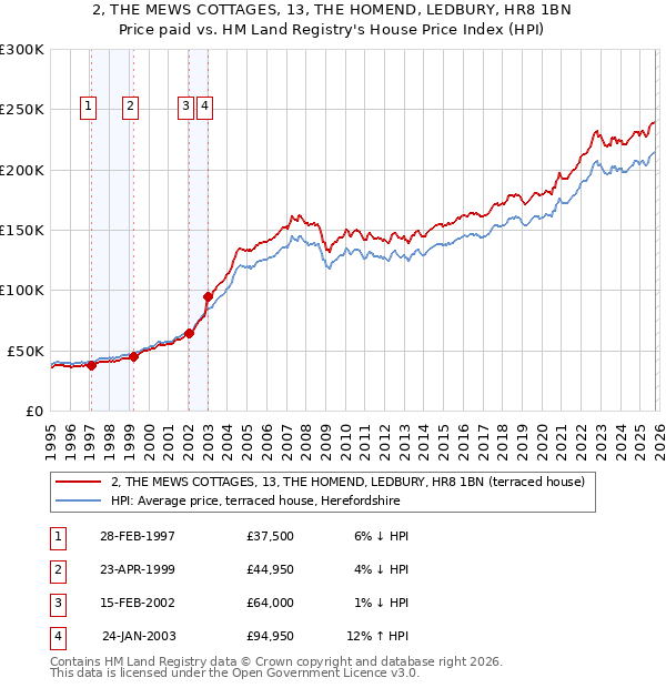 2, THE MEWS COTTAGES, 13, THE HOMEND, LEDBURY, HR8 1BN: Price paid vs HM Land Registry's House Price Index