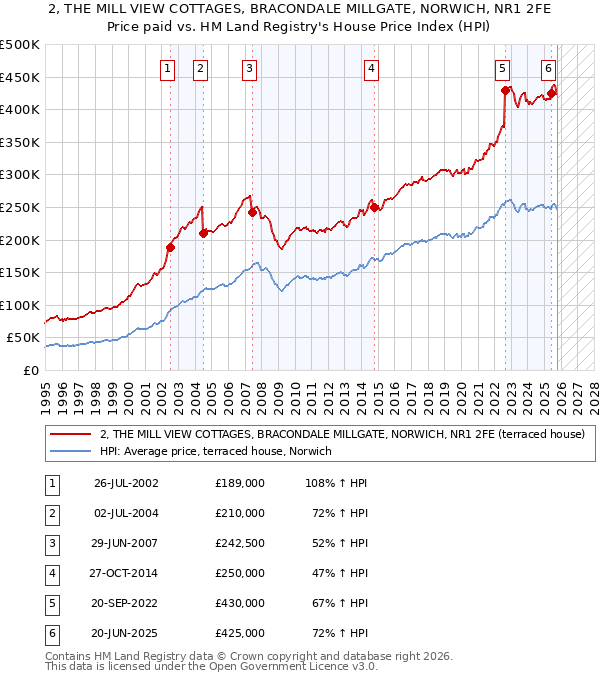 2, THE MILL VIEW COTTAGES, BRACONDALE MILLGATE, NORWICH, NR1 2FE: Price paid vs HM Land Registry's House Price Index