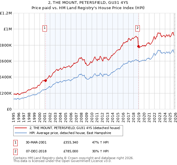2, THE MOUNT, PETERSFIELD, GU31 4YS: Price paid vs HM Land Registry's House Price Index