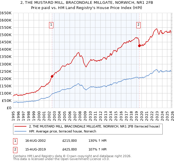 2, THE MUSTARD MILL, BRACONDALE MILLGATE, NORWICH, NR1 2FB: Price paid vs HM Land Registry's House Price Index