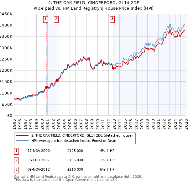 2, THE OAK FIELD, CINDERFORD, GL14 2DE: Price paid vs HM Land Registry's House Price Index