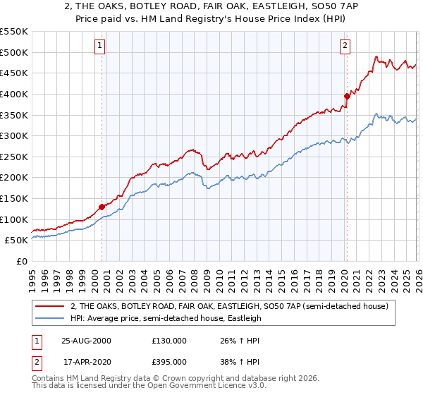 2, THE OAKS, BOTLEY ROAD, FAIR OAK, EASTLEIGH, SO50 7AP: Price paid vs HM Land Registry's House Price Index