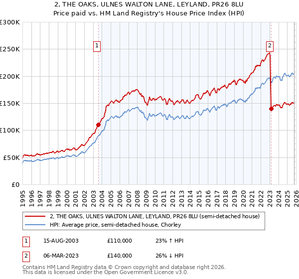 2, THE OAKS, ULNES WALTON LANE, LEYLAND, PR26 8LU: Price paid vs HM Land Registry's House Price Index