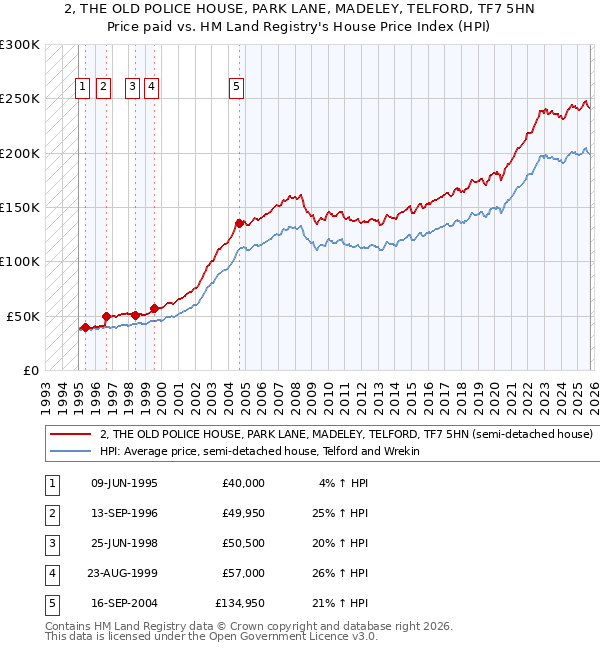 2, THE OLD POLICE HOUSE, PARK LANE, MADELEY, TELFORD, TF7 5HN: Price paid vs HM Land Registry's House Price Index