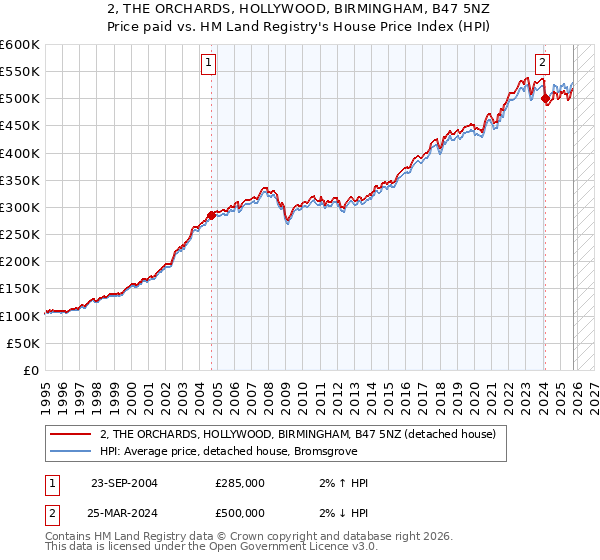 2, THE ORCHARDS, HOLLYWOOD, BIRMINGHAM, B47 5NZ: Price paid vs HM Land Registry's House Price Index