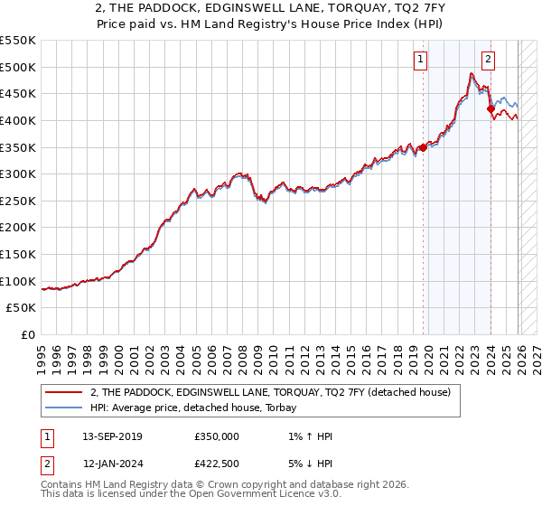 2, THE PADDOCK, EDGINSWELL LANE, TORQUAY, TQ2 7FY: Price paid vs HM Land Registry's House Price Index