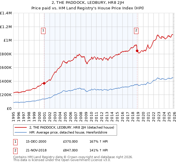 2, THE PADDOCK, LEDBURY, HR8 2JH: Price paid vs HM Land Registry's House Price Index