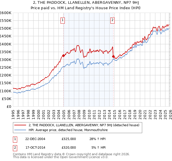 2, THE PADDOCK, LLANELLEN, ABERGAVENNY, NP7 9HJ: Price paid vs HM Land Registry's House Price Index