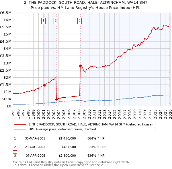 2, THE PADDOCK, SOUTH ROAD, HALE, ALTRINCHAM, WA14 3HT: Price paid vs HM Land Registry's House Price Index