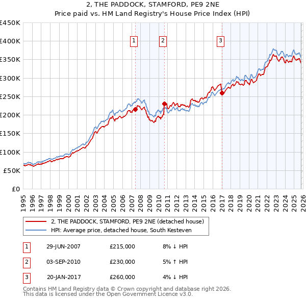 2, THE PADDOCK, STAMFORD, PE9 2NE: Price paid vs HM Land Registry's House Price Index