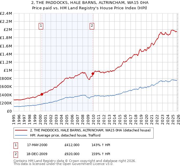 2, THE PADDOCKS, HALE BARNS, ALTRINCHAM, WA15 0HA: Price paid vs HM Land Registry's House Price Index