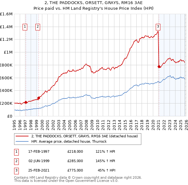 2, THE PADDOCKS, ORSETT, GRAYS, RM16 3AE: Price paid vs HM Land Registry's House Price Index