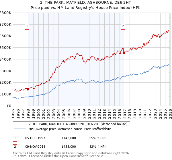 2, THE PARK, MAYFIELD, ASHBOURNE, DE6 2HT: Price paid vs HM Land Registry's House Price Index